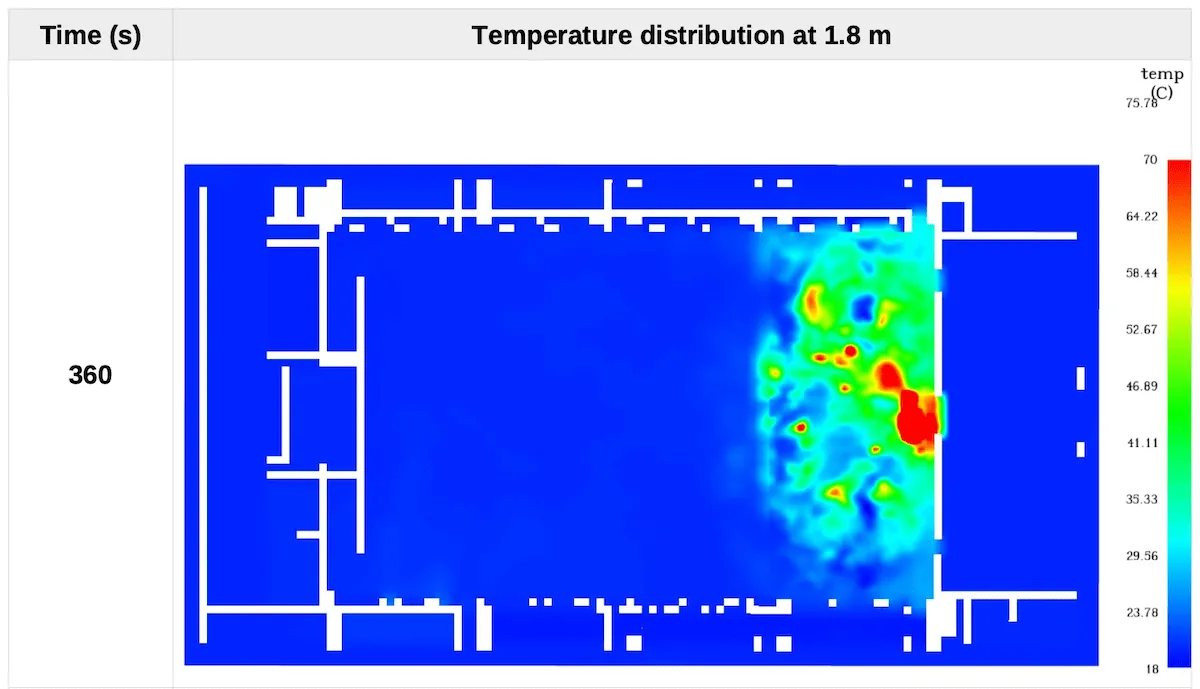 CFD fire simulation output: temperature distribution at the 1.8 m occupant level, 360 seconds after ignition