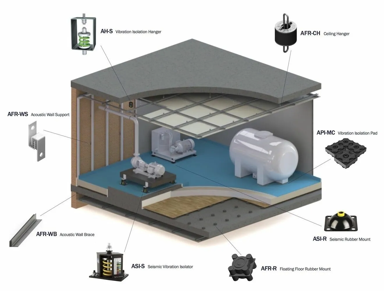 Cutaway illustration of an acoustically isolated plant room: floating floor, spring isolation hangers, resilient wall ties and vibration isolators under pumps